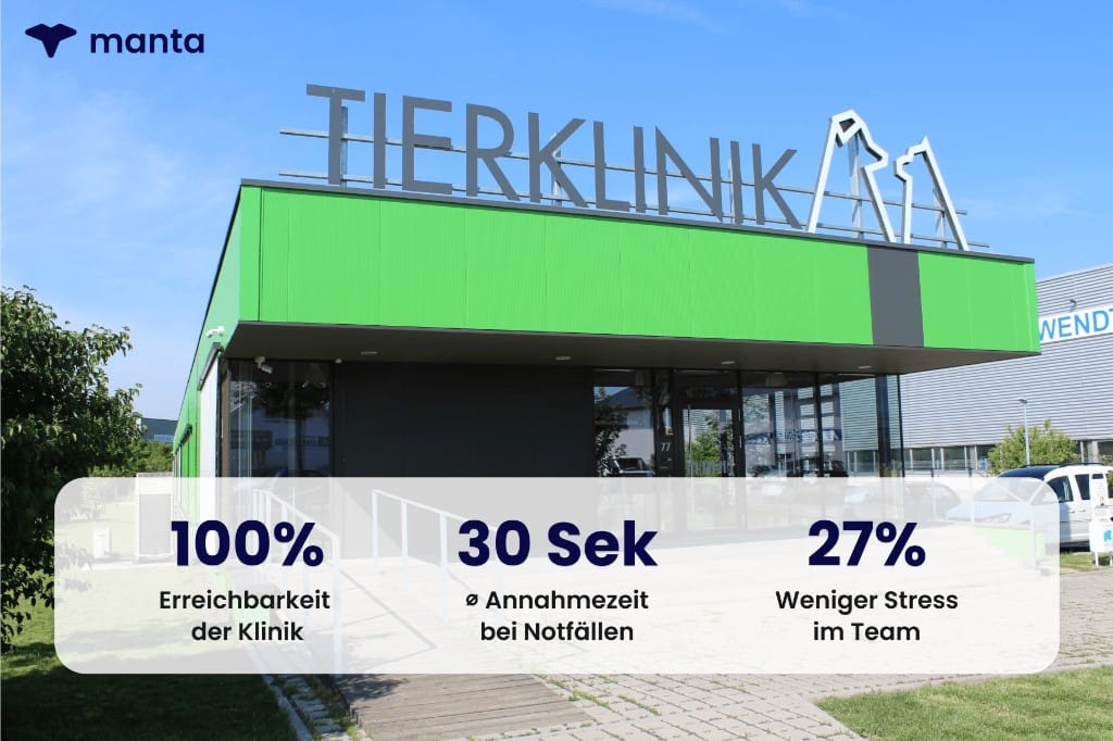 Kleintierklinik Frankenthal mit Ergebnissen — 100 % Erreichbarkeit, 30 Sekunden Notfallannahme, 27 % weniger Stress im Team